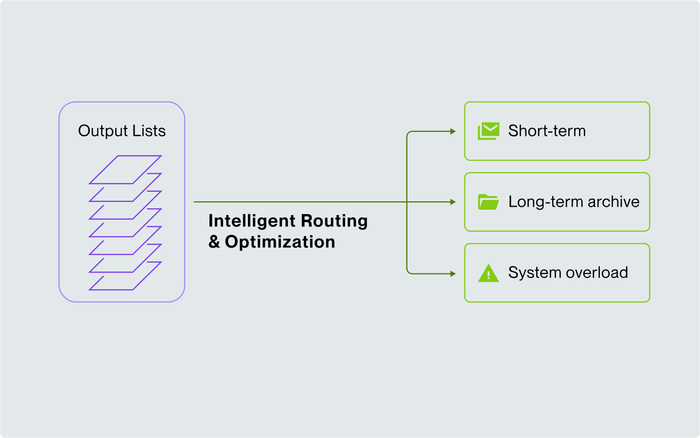 Flexible Output Management Optimization