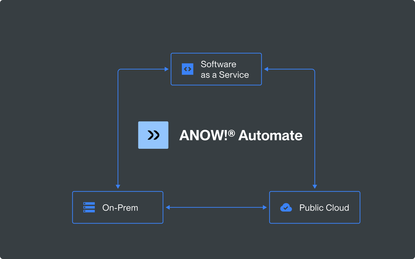 ANOW! Automate Graphic