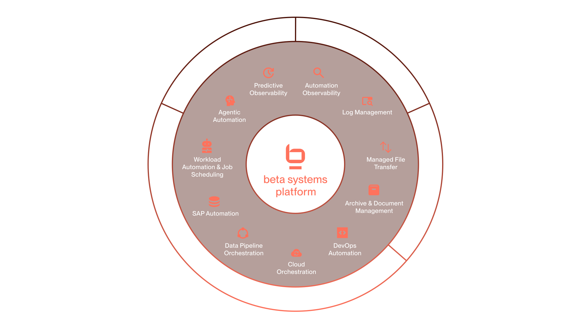 Platform Solutions four Pillars