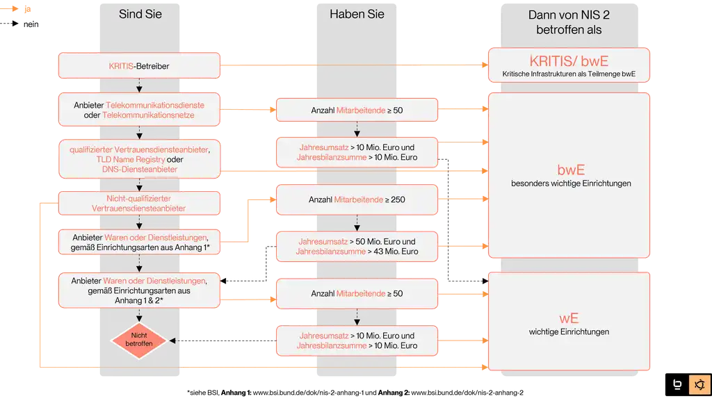 NIS 2-Test zur Betroffenheitsprüfung für Unternehmen