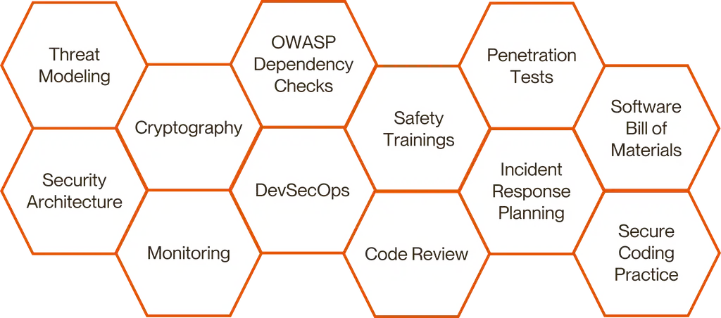 Bausteine einer sicheren IAM-Software
