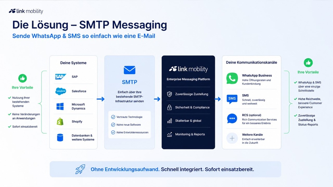 Was ist SMTP? Die einfach nutzbare Schnittstelle für den SMS- und WhatsApp-Versand aus bestehenden Systemen