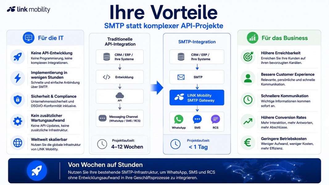 Die Vorteile bei der Nutzung von SMTP für den SMS- und WhatsApp-Versand vs. der Integration über API