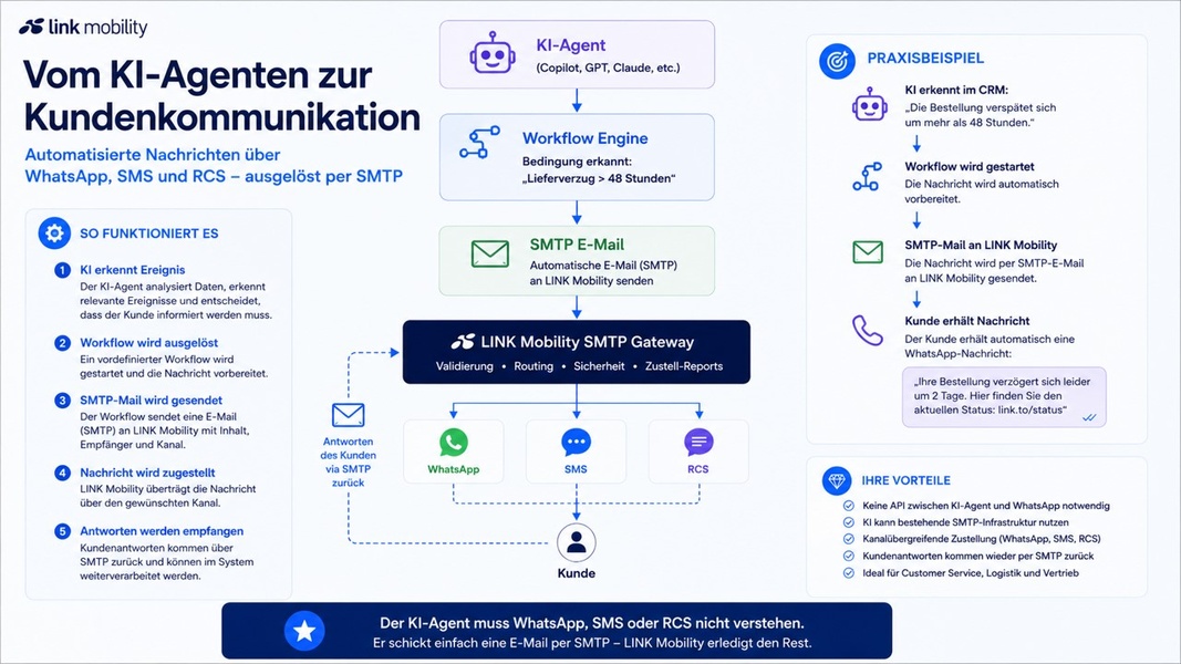 Darstellung, wie sich SMTP für den SMS- und WhatsApp-Versand im Zusammenhang mit automatisierten Prozessen und KI einsetzen lässt