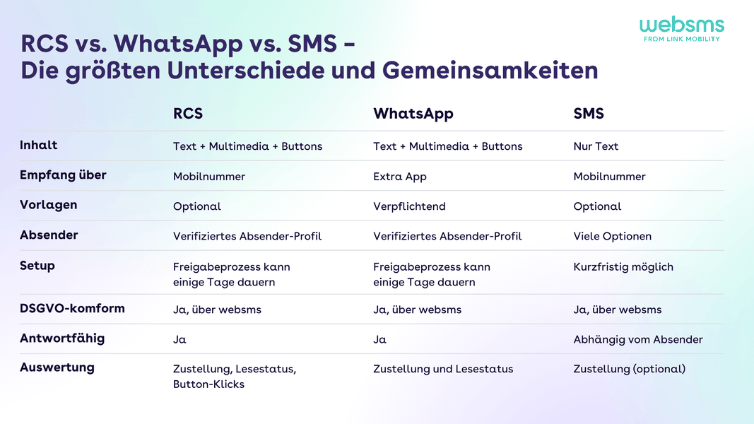Übersichts-Tabelle zu den größten Unterschieden und Gemeinsamkeiten von RCS, WhatsApp und SMS in der Kundenkommunikation