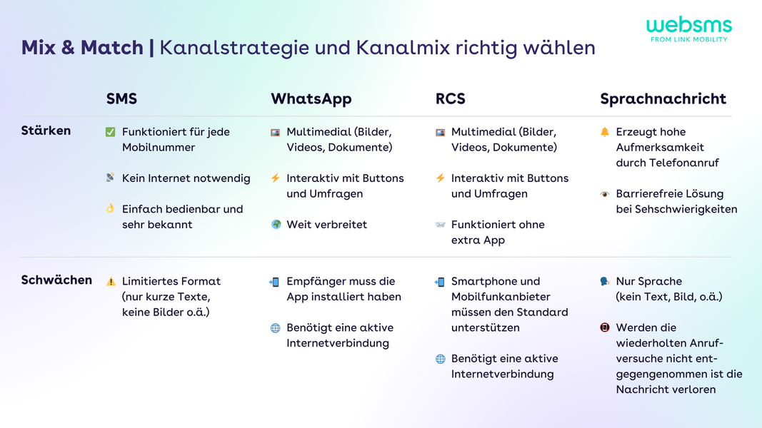 Übersichtstabelle: Mix & Match - Kanalstrategie und Kanalmix richtig wählen. Die Stärken und Schwächen von SMS, WhatsApp, RCS und Sprachnachrichten werden verglichen, um den perfekten Kanalmix zu finden