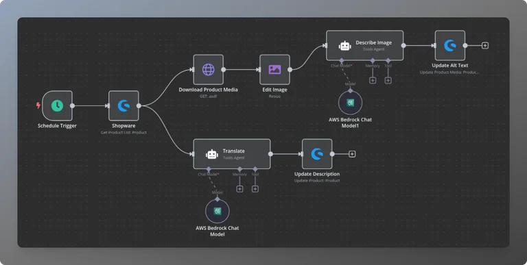 Shopware-Dashboard mit n8n-Integration zur automatisierten Bestellabwicklung und Bestandsverwaltung.
