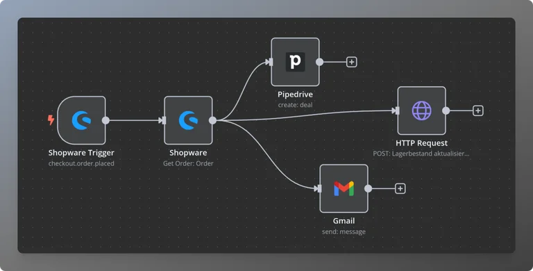 Shopware No-Code Automation: n8n Workflow zur Bestellabwicklung und Lagerverwaltung.
