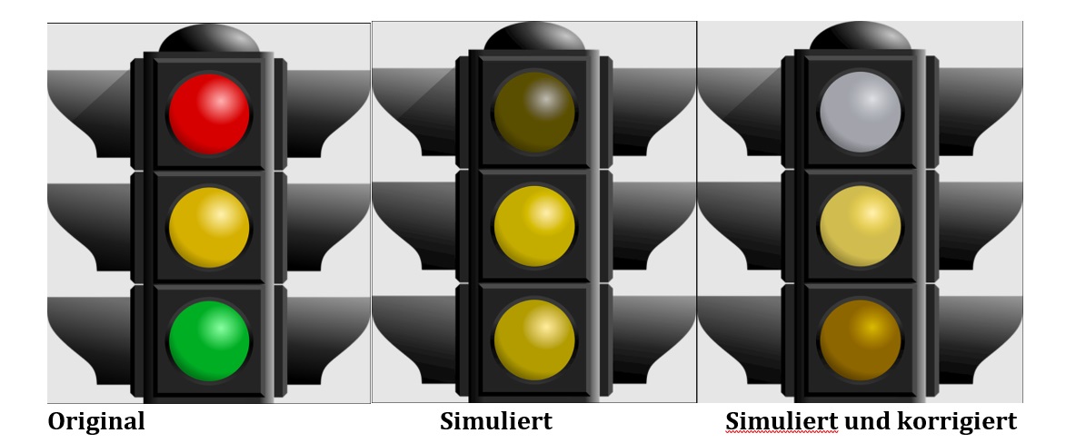 Collage van drie verkeerslichten. Links het originele verkeerslicht met rode, gele en groene lamp. In het midden een gesimuleerde weergave voor rood-groenkleurblindheid, waarbij alle lampen gelige tinten hebben en moeilijk te onderscheiden zijn. Rechts hetzelfde gesimuleerde verkeerslicht maar met kleurcorrectie, waarbij de bovenste lamp grijzig is, de middelste geel en de onderste donkerder geel-bruin, zodat de signalen beter van elkaar te onderscheiden zijn.