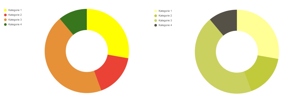 Twee donutdiagrammen naast elkaar. Links een diagram met vier categorieën in felle kleuren: geel, oranje, rood en donkergroen. Rechts hetzelfde diagram, maar met sterk vervaagde en vergelijkbare groentinten om te tonen hoe de grafiek eruitziet voor iemand met kleurenblindheid, waardoor de categorieën moeilijker te onderscheiden zijn.