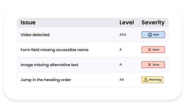 Table with accessibility issues and severity levels
