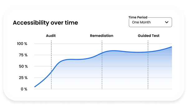 Line chart showing accessibility improvement over time