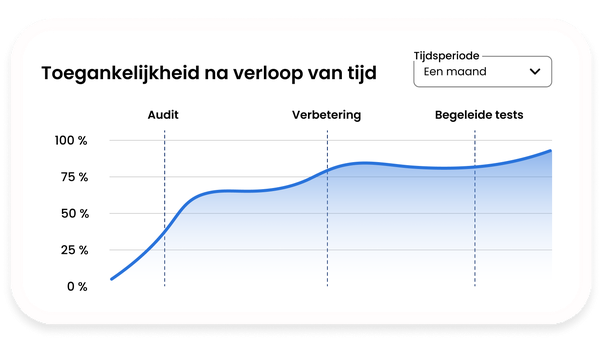 Lijndiagram met verbetering van toegankelijkheid in de tijd.