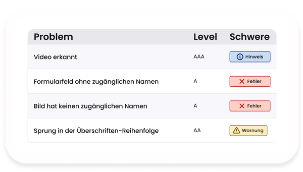 Tabelle mit Barrierefreiheitsproblemen und Schweregraden.