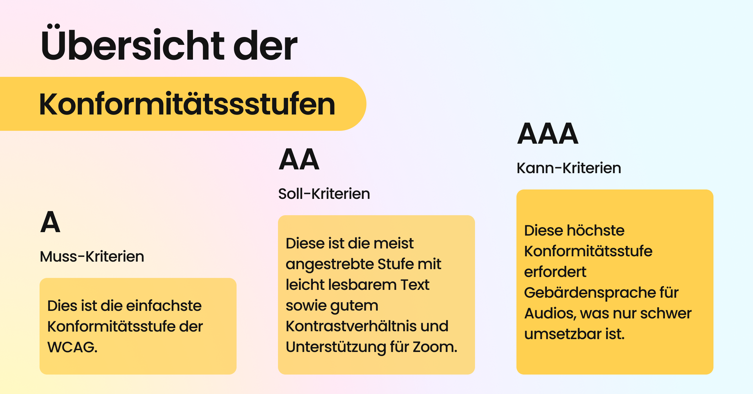 Übersicht der 3 Konformatiätsstufen A, AA und AAA