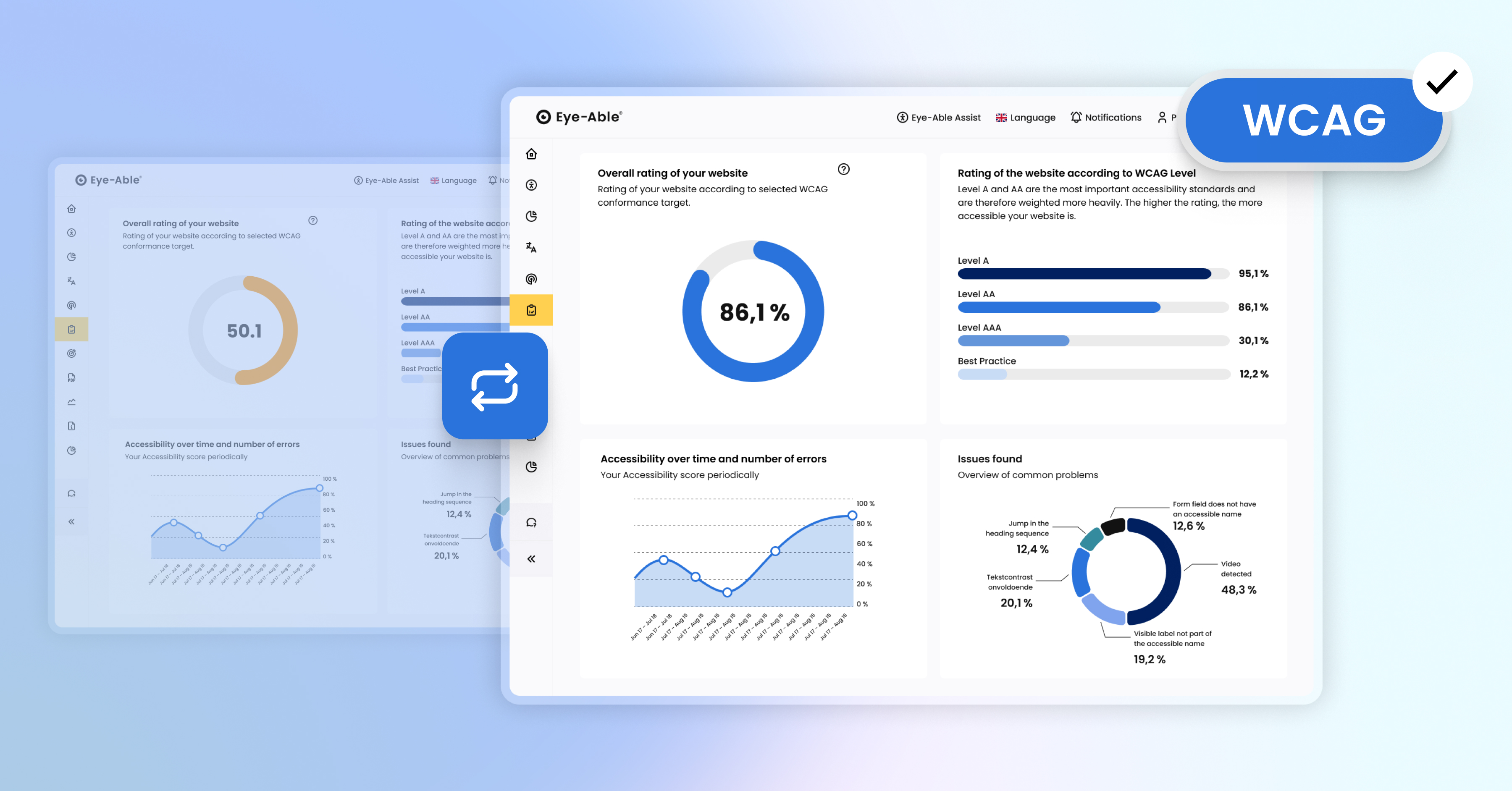 Visual van het Eye-Able dashboard waarin een website wordt beoordeeld volgens WCAG. Centraal staat een cirkeldiagram met een totaalscore van 86,1%. Rechts zijn balken te zien met scores per WCAG-niveau (A, AA, AAA en Best Practice). Onderaan tonen grafieken de ontwikkeling van toegankelijkheid en een overzicht van veelvoorkomende issues in de tijd.
