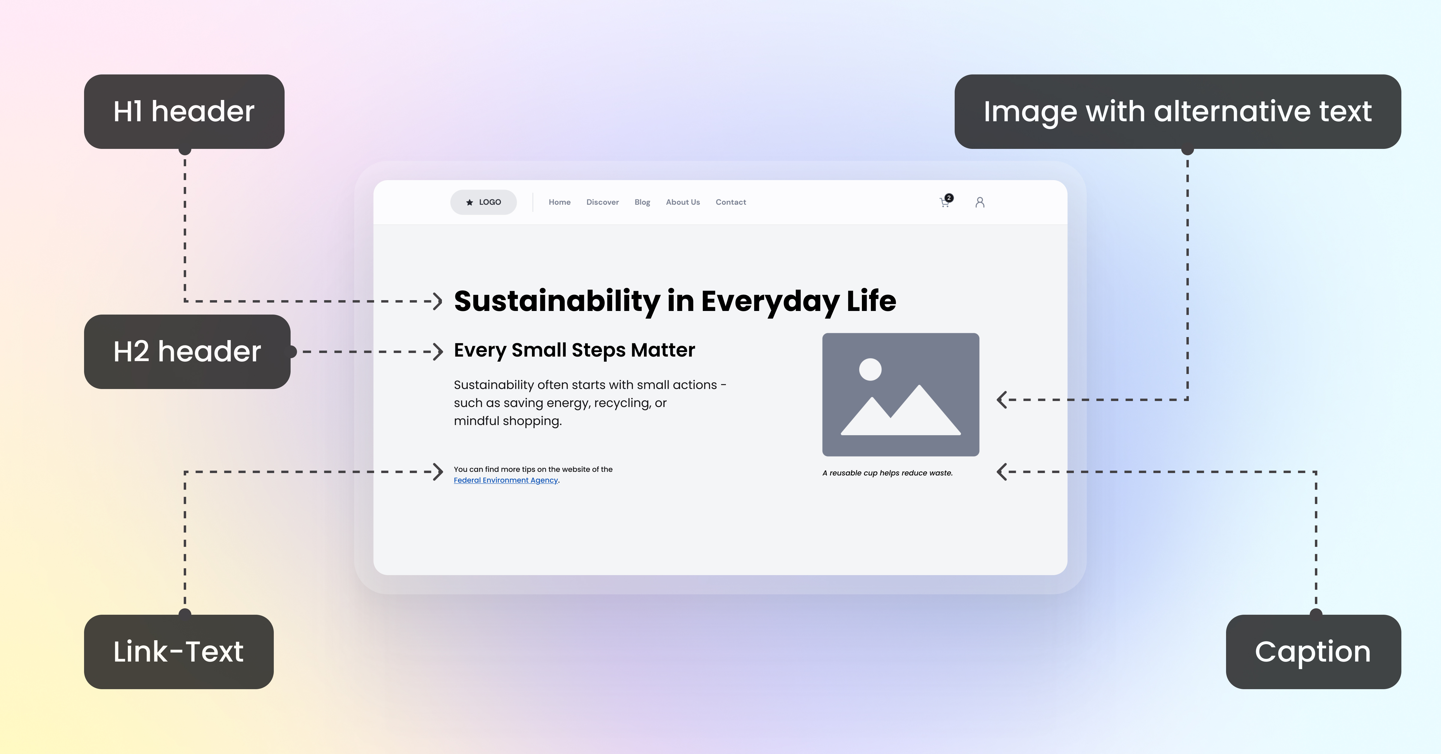 Example of an accessible PDF with H1 header, H2 header, link text, alternative text & caption.