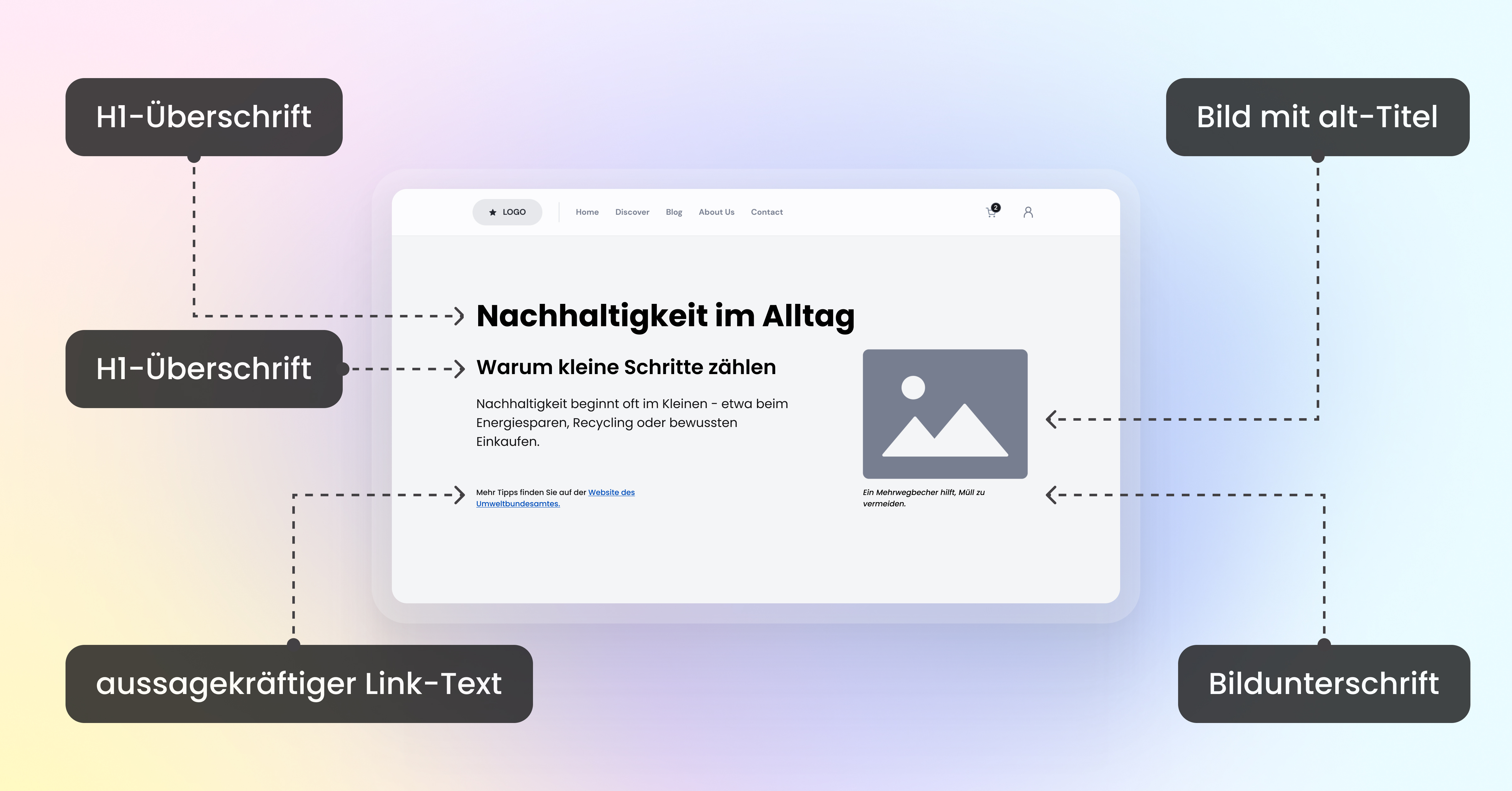 PDF Dokument mit wichtigen Elementen wie H1-Überschrift, Link-Text, Bild mit alt-Titel und Bildunterschrift.