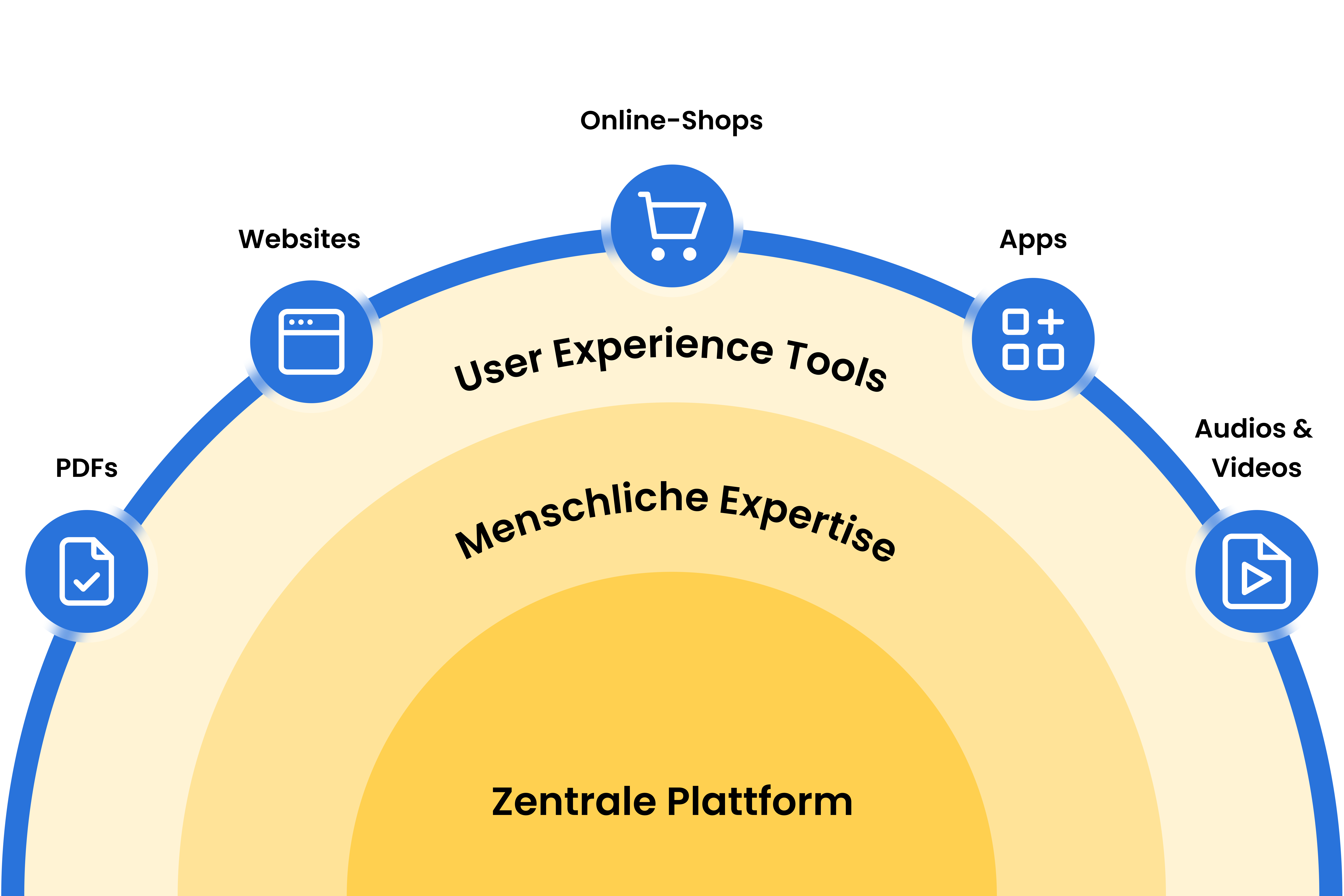 Eye-Able Assistenzsoftware und manuelle Services im Überblick