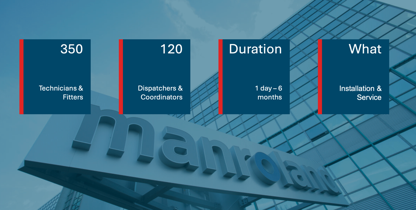 Infographic in front of a modern company building with the “manroland” logo. Four blue information boxes with red accents display: “350 Technicians & Fitters,” “120 Dispatchers & Coordinators,” “Duration: 1 day – 6 months,” and “What: Installation & Service.”