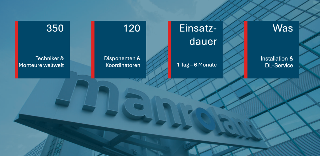 Infografik vor dem Hintergrund eines modernen Firmengebäudes mit dem Schriftzug „manroland“. Vier blaue Informationsboxen mit rotem Rand zeigen: „350 Technicians & Fitters“, „120 Dispatchers & Coordinators“, „Duration: 1 day – 6 months“ sowie „What: Installation & Service“.