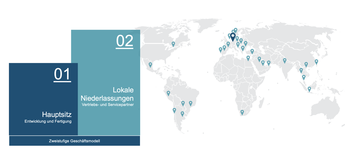 Grafik mit zwei farbigen Boxen: „01 Hauptsitz – Entwicklung und Fertigung“ und „02 Lokale Niederlassungen – Vertriebs- und Servicepartner“. Rechts daneben eine Weltkarte mit zahlreichen markierten Standorten in Europa, Asien, Afrika und Südamerika, die globale Niederlassungen anzeigen.