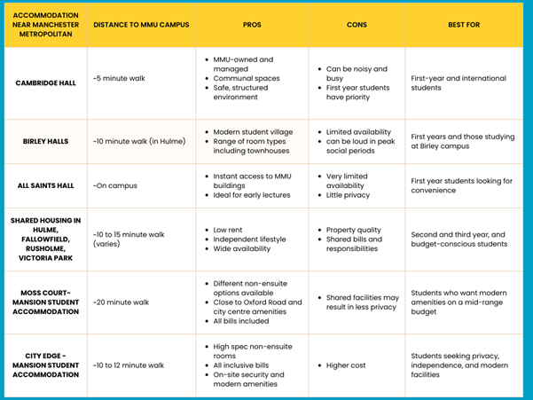 Table listing accommodations near Manchester Metropolitan University, including distance, pros, cons, and best suited for each option.