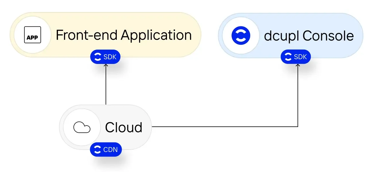 dcupl client-side