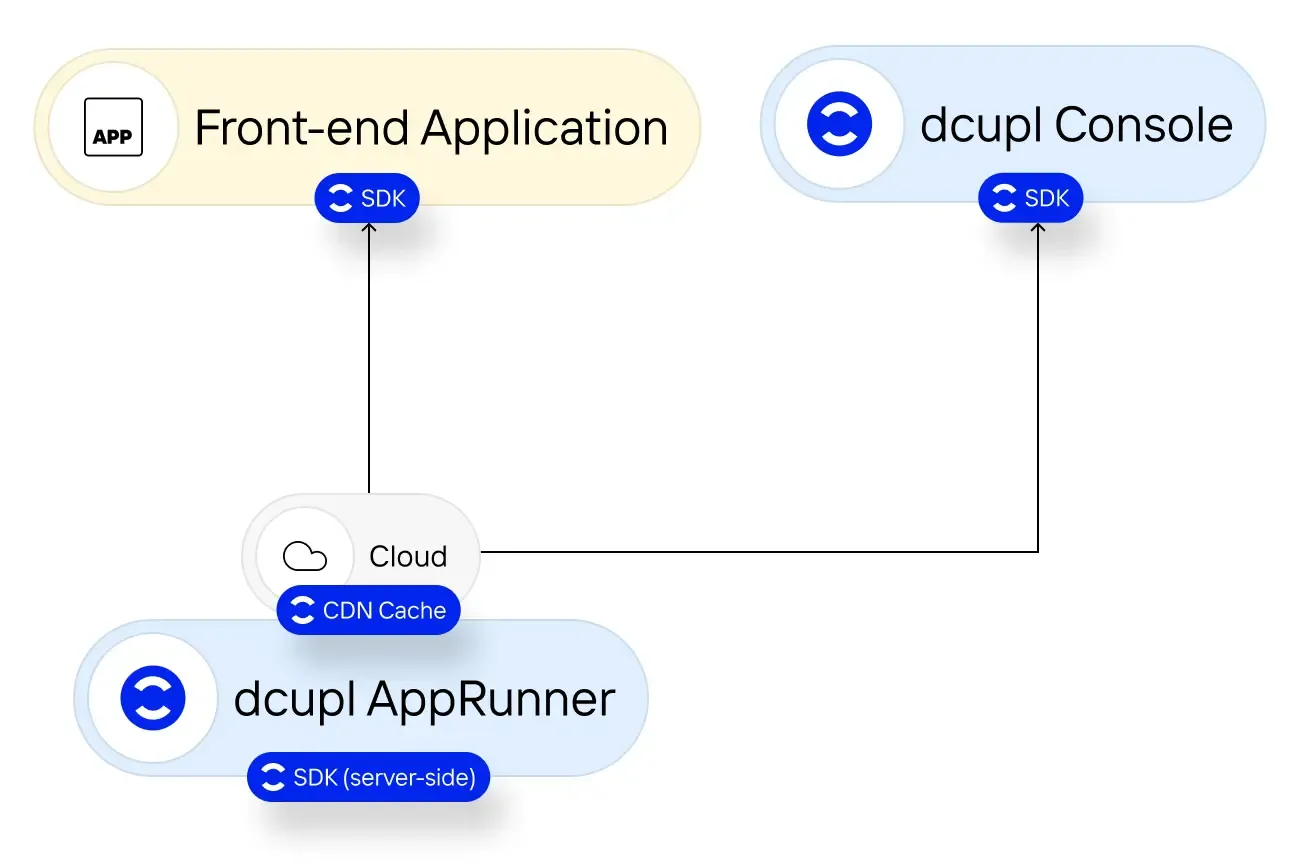 dcupl server-side