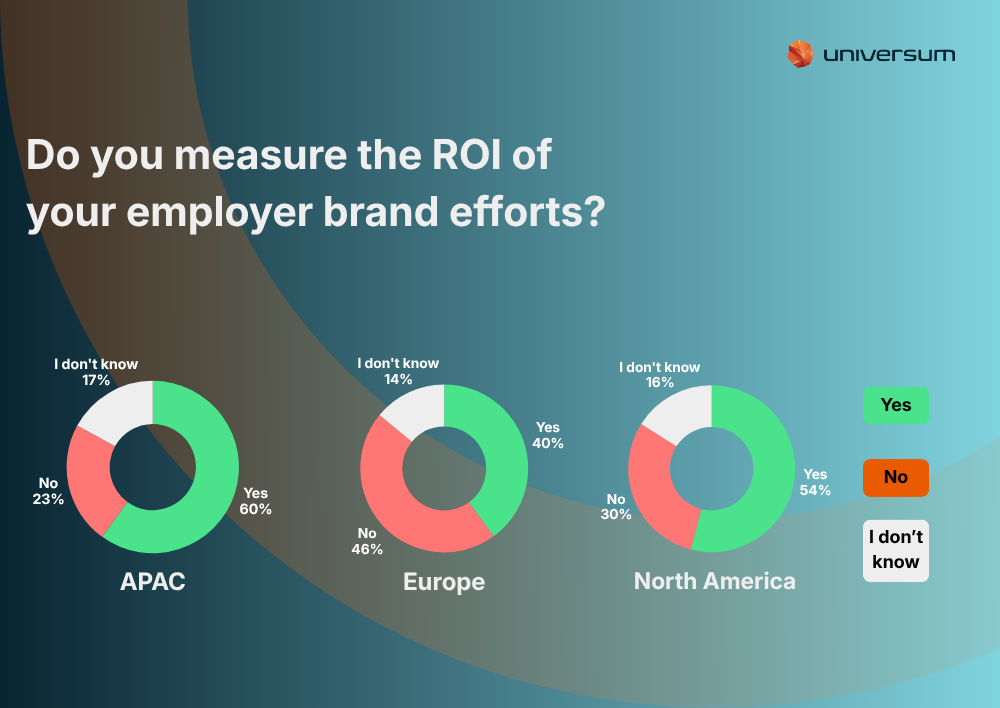 Survey pie charts on measuring ROI of employer brand efforts in APAC, Europe, and North America, highlighting responses: Yes, No, and I don't know.