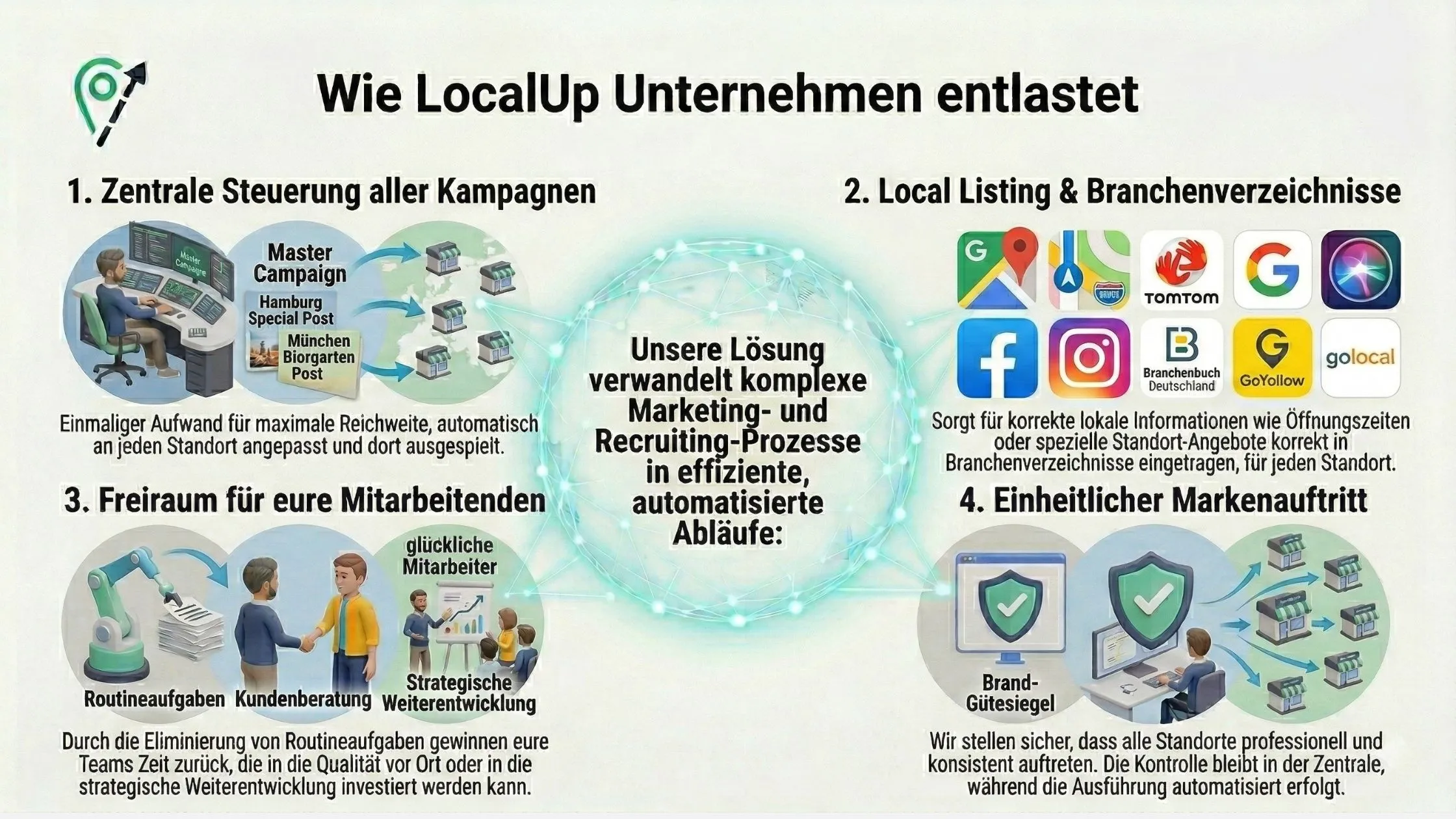 Infographic outlining how LocalUp aids businesses with centralized campaign control, local listings, employee tasks, and brand standardization.