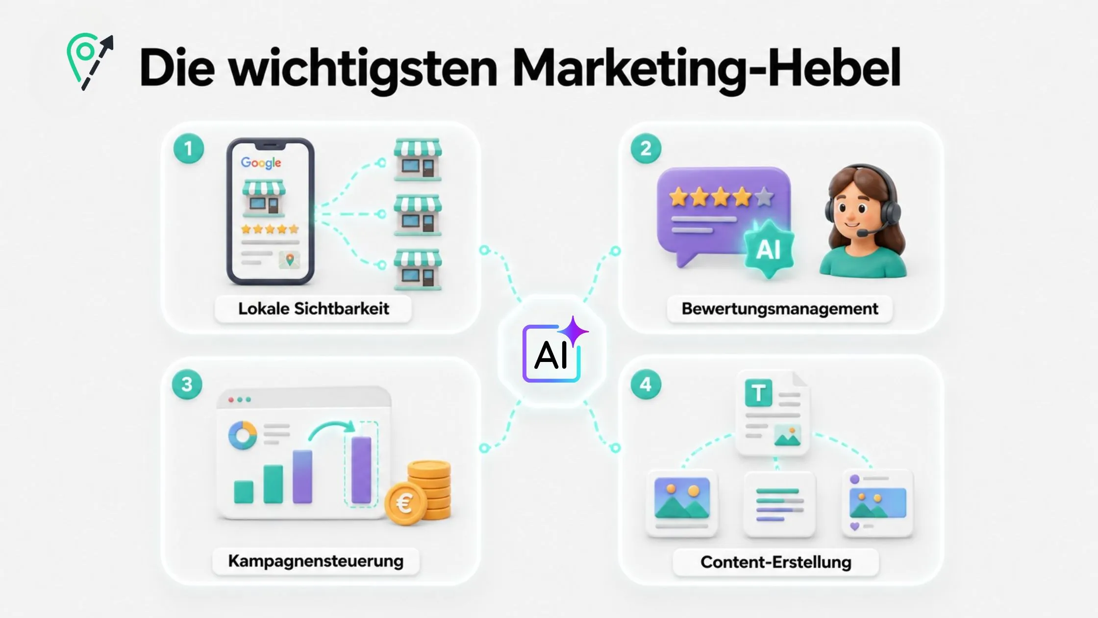 Infographic titled "Die wichtigsten Marketing-Hebel" illustrating key marketing factors: Local Visibility, Review Management, Campaign Control, Content Creation.
