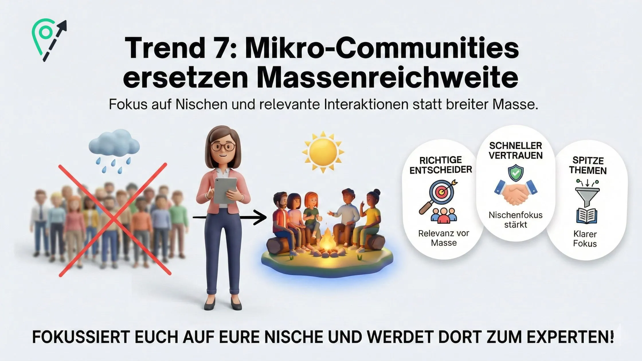 Slide reading "Trend 7: Micro-Communities replace mass reach" showing a crossed-out crowd, a woman pointing to a small group around a campfire and three icons.