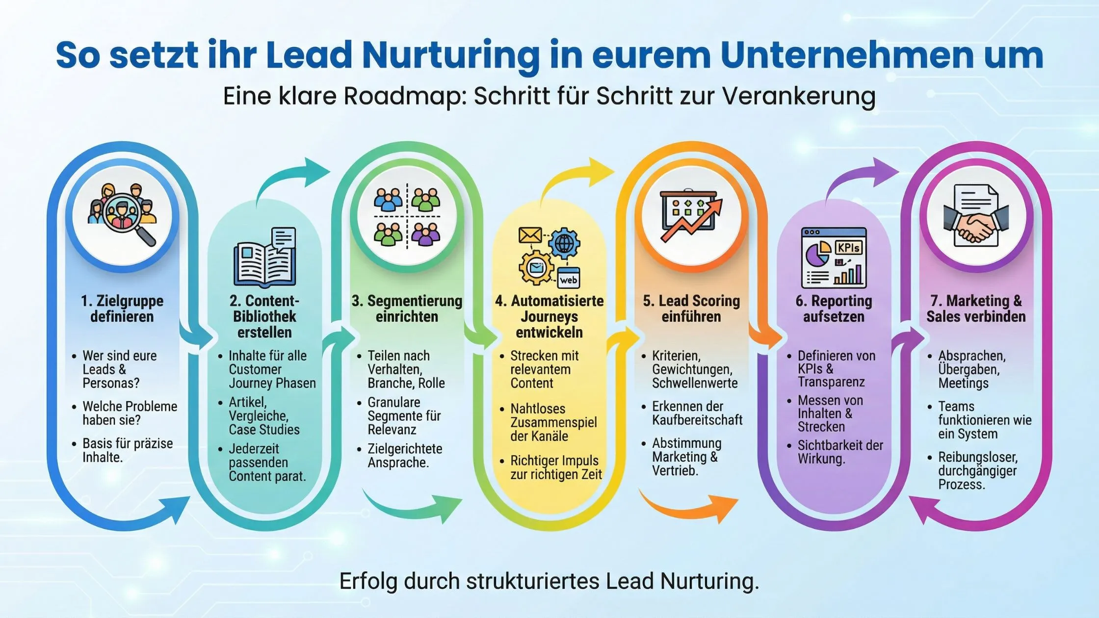 Infographic illustrating a six-step lead nurturing process, including defining goals, content strategy, segmentation, automation, scoring, and reporting.