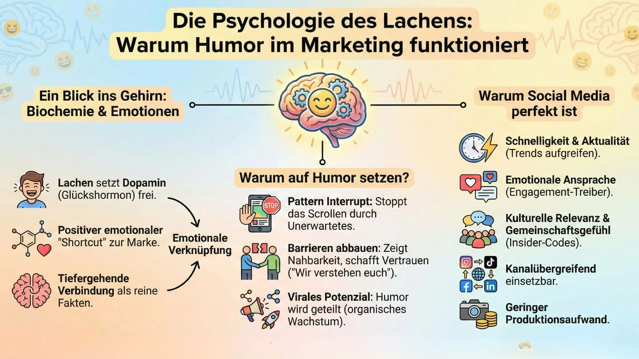 Infographic on humor's role in marketing, showing brain benefits, reasons for humor, and social media advantages with icons and text.