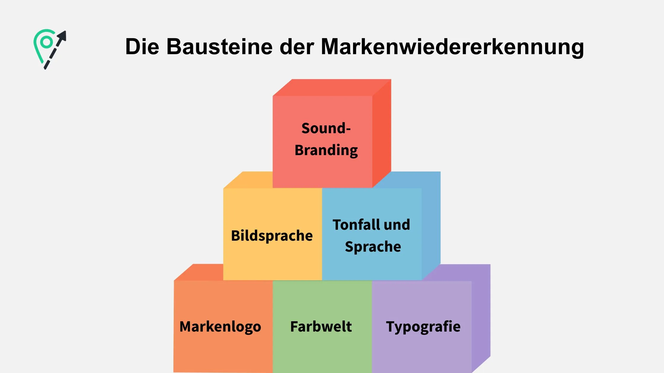 A pyramid of colorful blocks labeled with brand recognition elements: Sound-Branding, Tone and Language, Imagery, Logo, Color, Typography.
