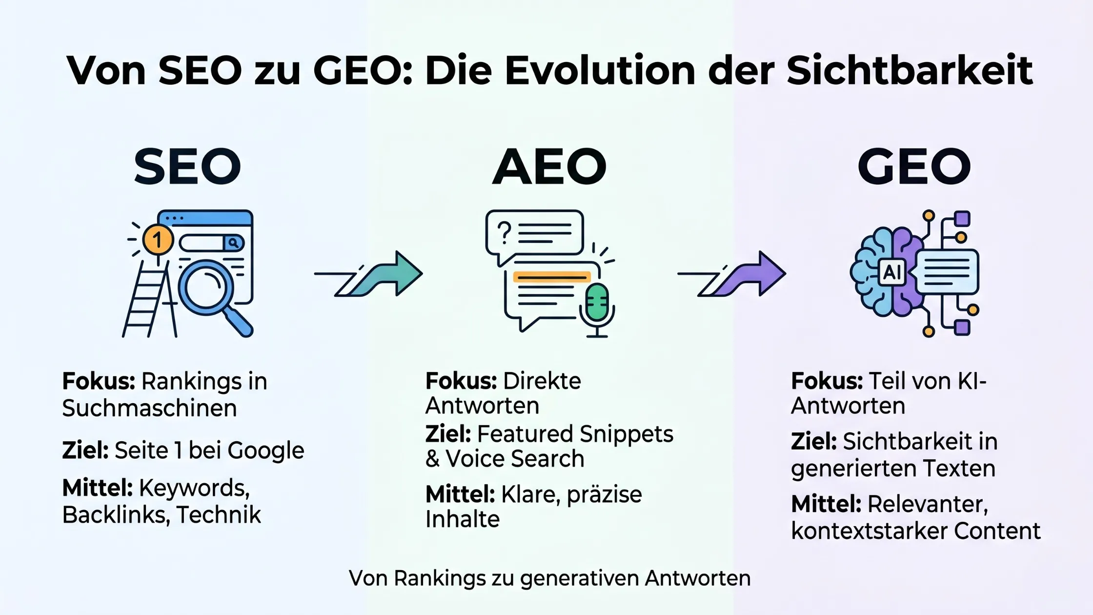 Infographic comparing SEO, AEO, and GEO with focus, goals, and methods in German. Includes icons and a progression arrow.