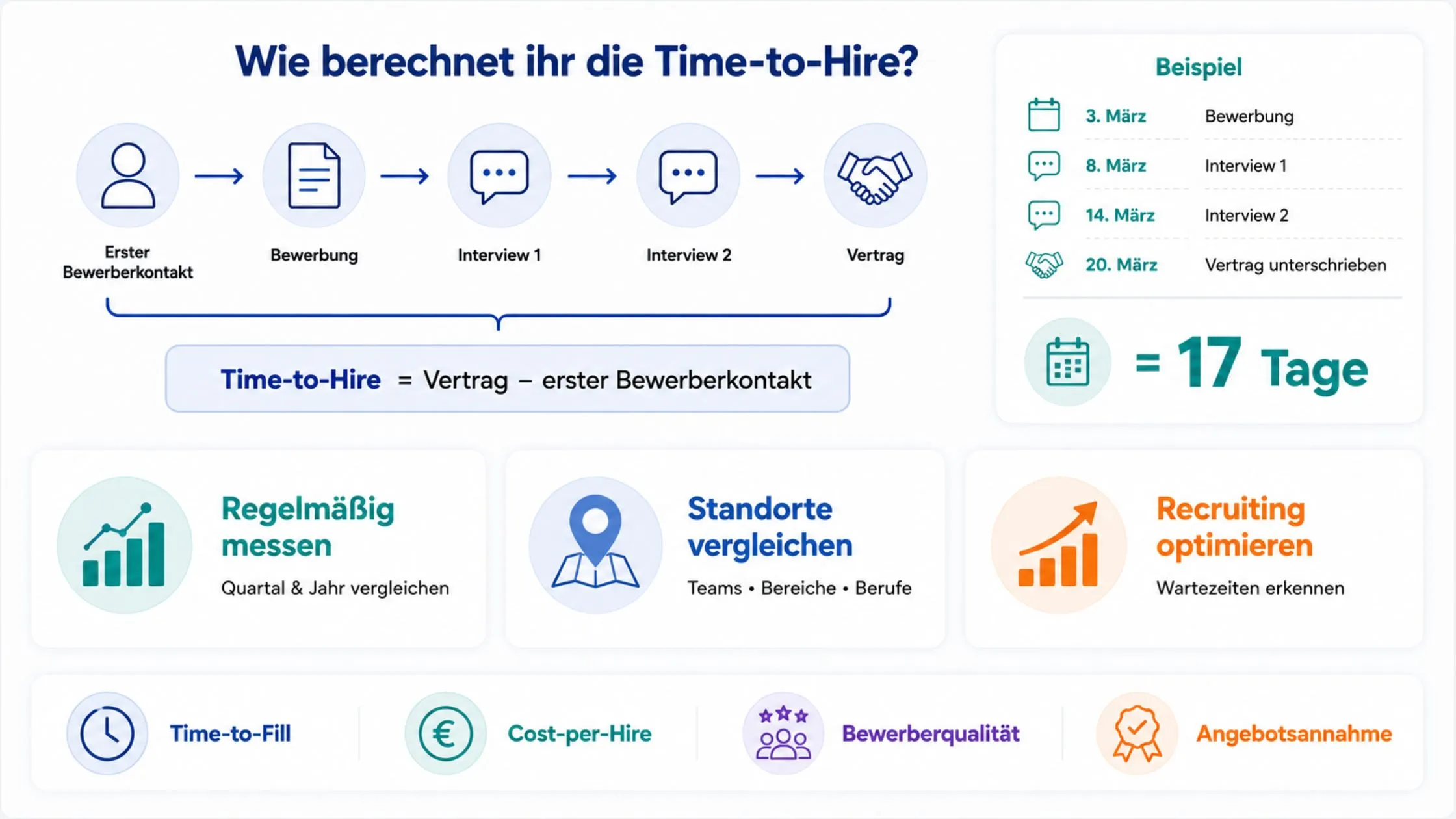 Infographic explaining "Time-to-Hire" calculation with timeline, example of 17 days, and tips on measuring, comparing locations, and optimizing recruitment.
