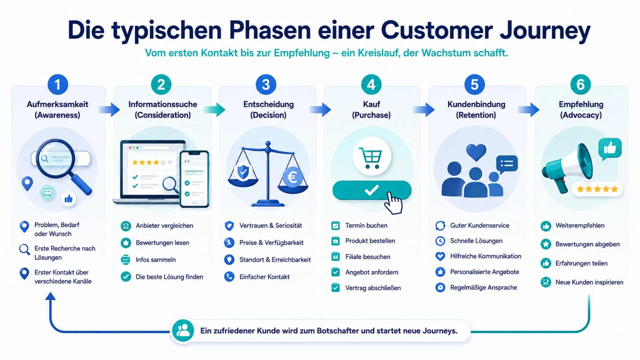 Illustrated customer journey stages: Awareness, Information Search, Decision, Purchase, Retention, and Advocacy, with icons and details.