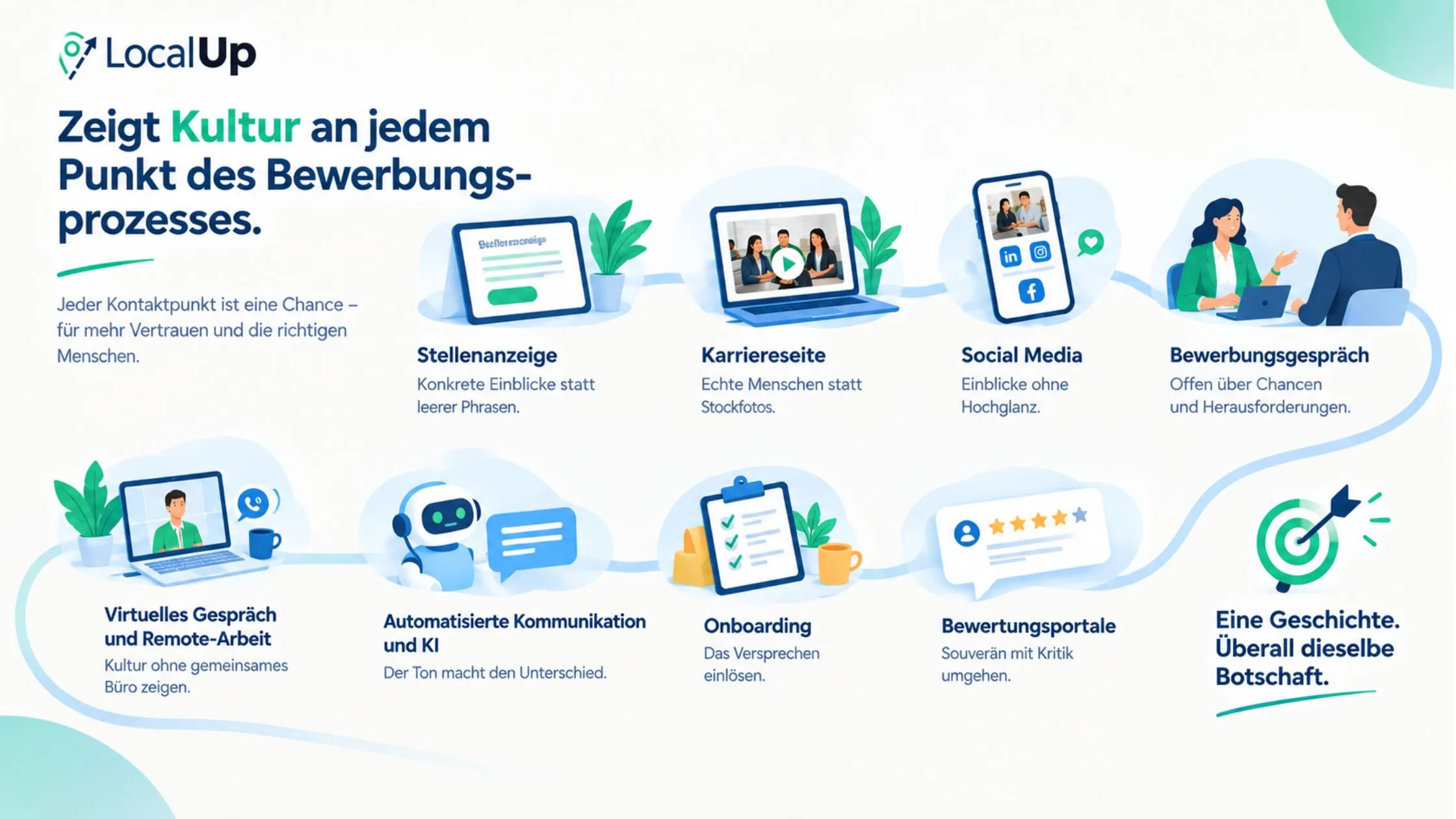 Infographic illustrating the cultural integration at every stage of the application process, featuring icons and text descriptions.