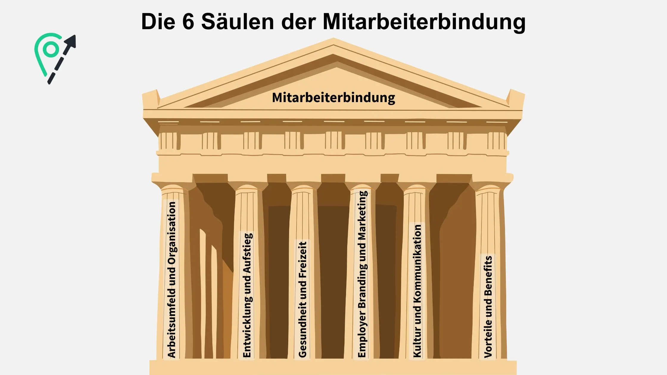 Illustration of a Greek temple labeled "Die 6 Säulen der Mitarbeiterbindung" with each column representing a different aspect of employee retention.