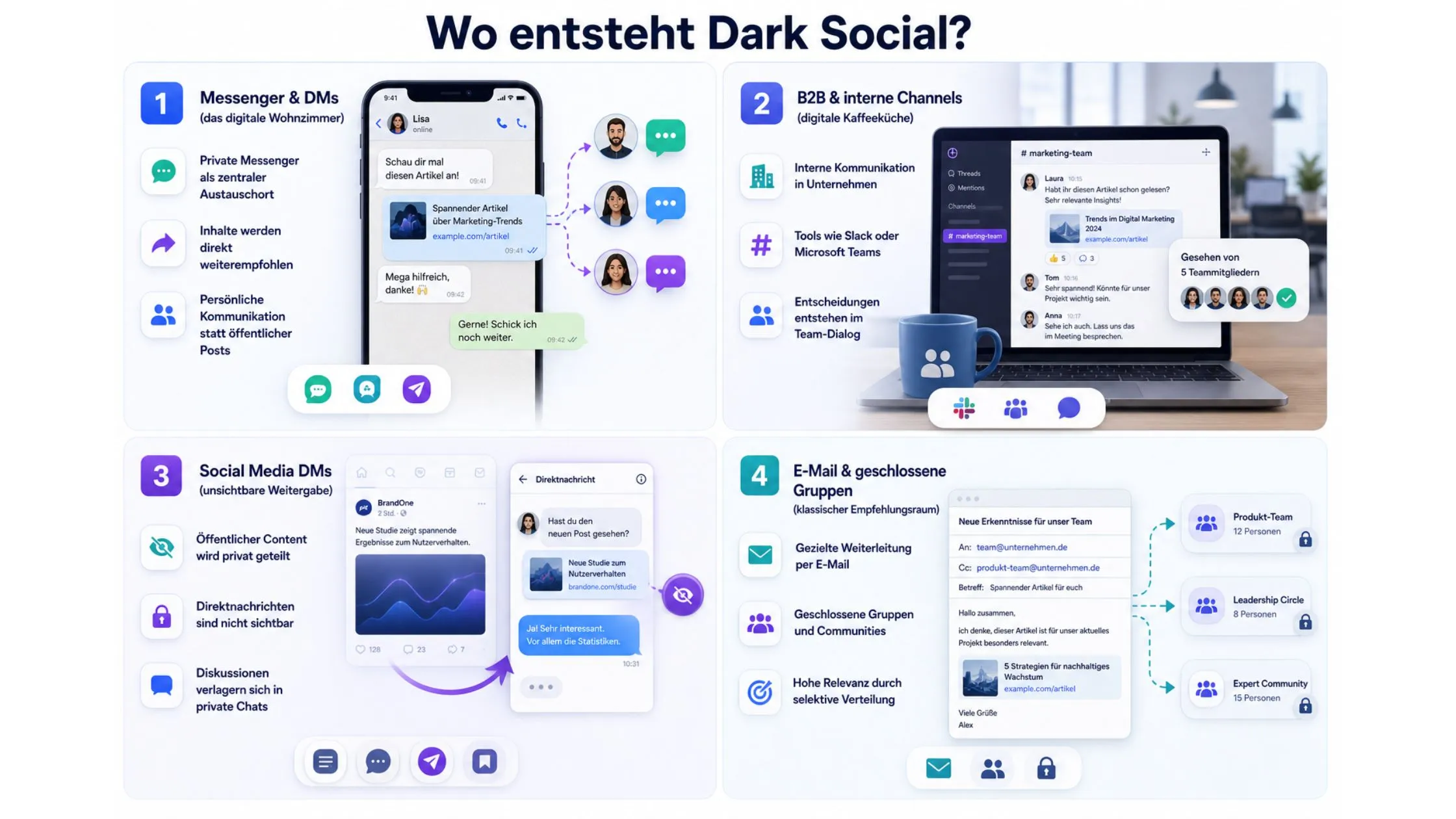 Infographic titled "Wo entsteht Dark Social?" showing four quadrants explaining dark social through messaging apps, social media, and emails.
