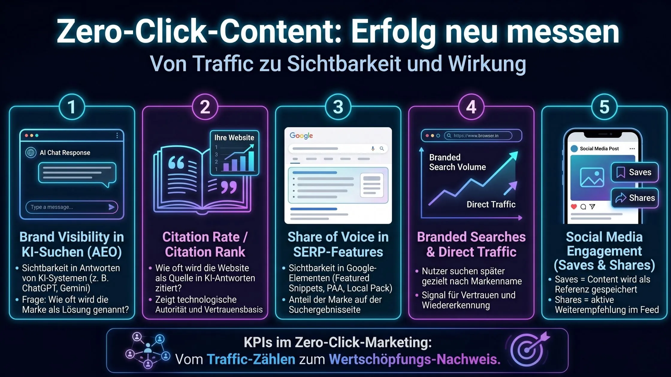 Infographic on measuring success with zero-click content, including brand visibility, citation rate, SERP voice, direct traffic, and social media engagement.