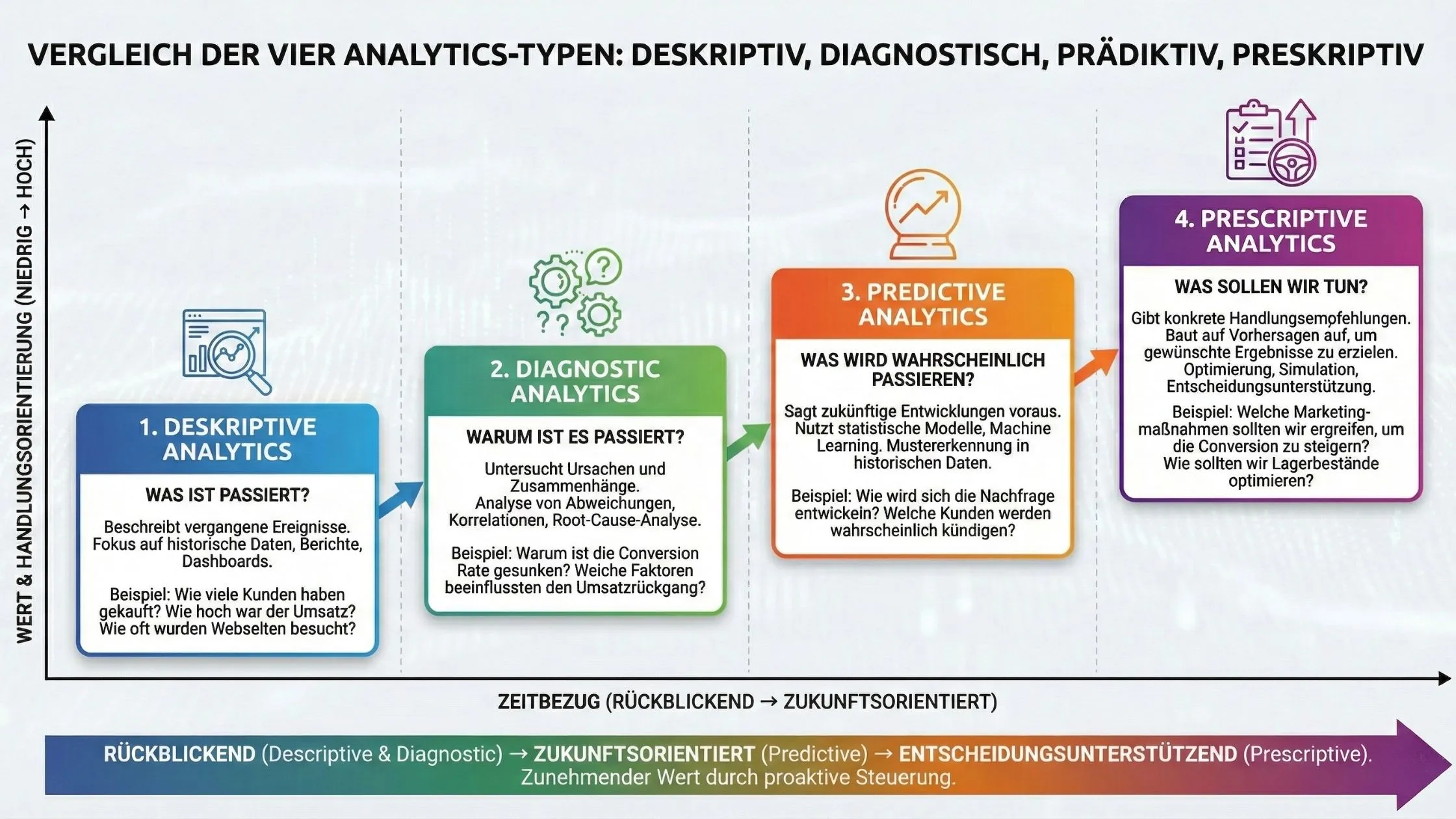 Vergleich von Deskriptive Analytics, Diagnostic Analytics, Predictive Analytics und Prescriptive Analytics