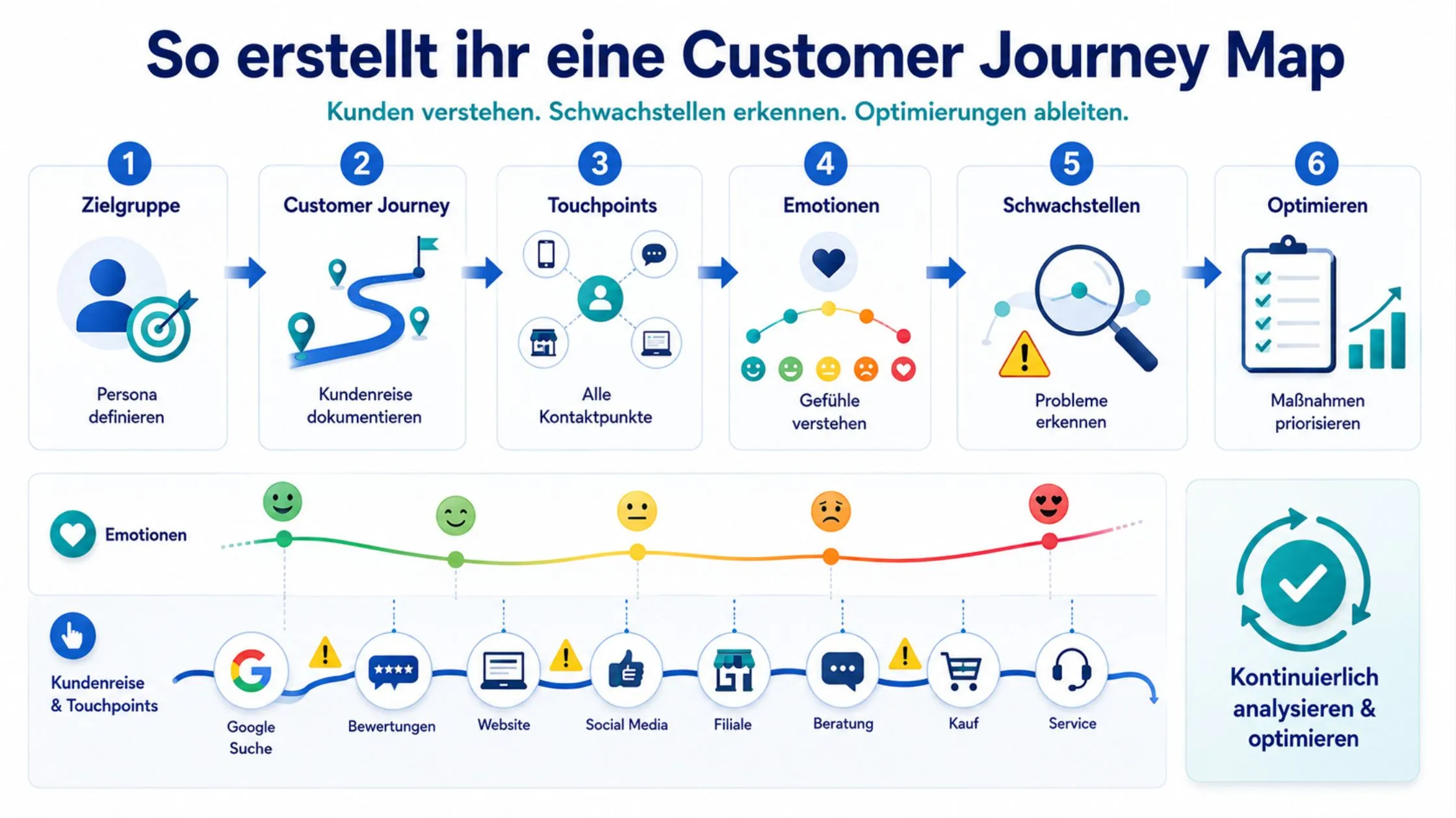 Diagram illustrating steps to create a customer journey map, including identifying target audience, documenting touchpoints, and optimizing processes.