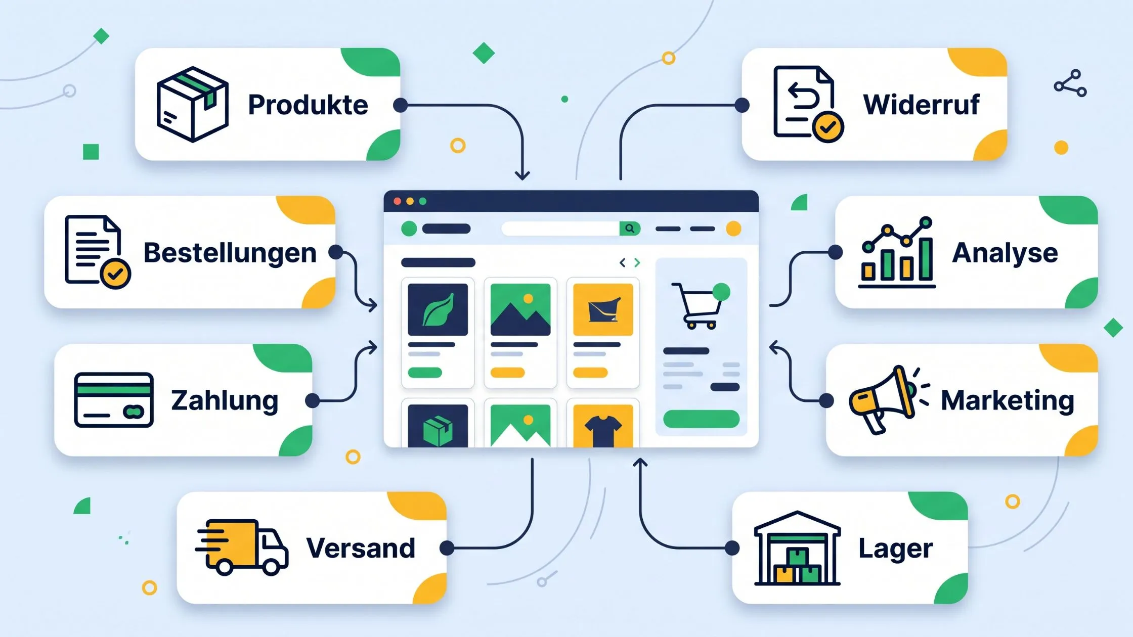 A diagram depicting an e-commerce process flow with icons and labels for products, orders, shipping, payment, returns, analysis, marketing, and storage.