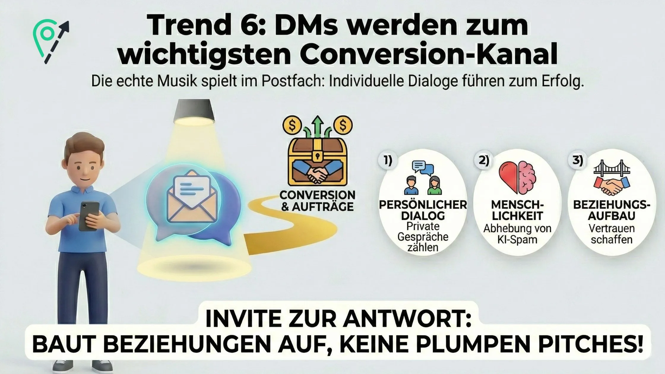 Infographic: DMs as top conversion channel — person with phone, spotlighted message, money icon, tips: personal dialog, human touch, relationships.