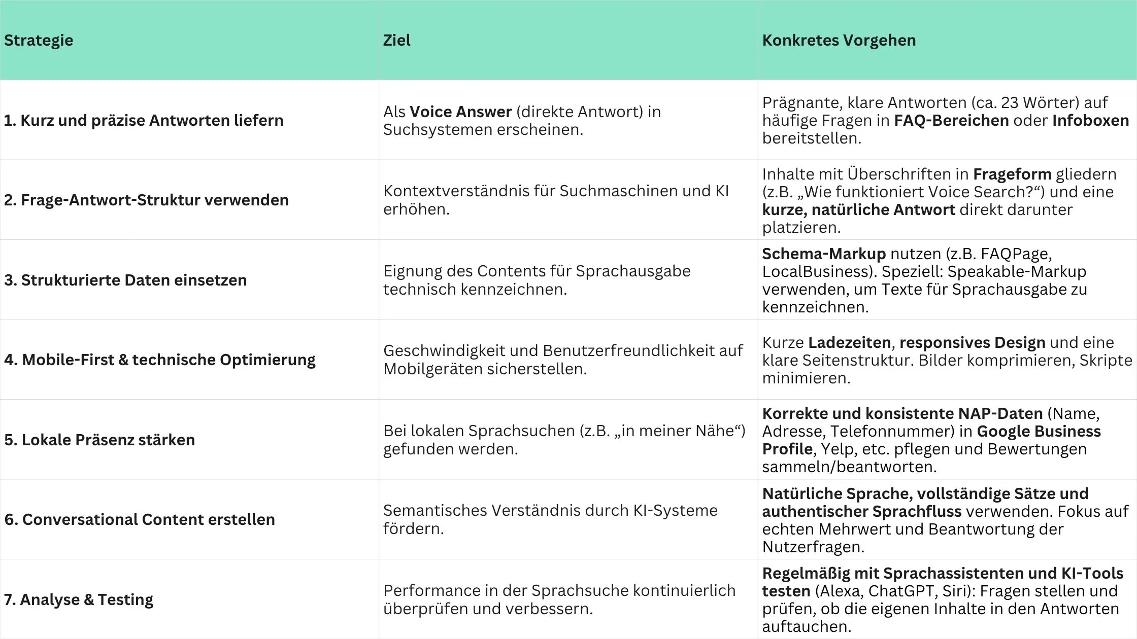 A table with three columns titled "Strategie," "Ziel," and "Konkretes Vorgehen," detailing various strategies and goals in German.