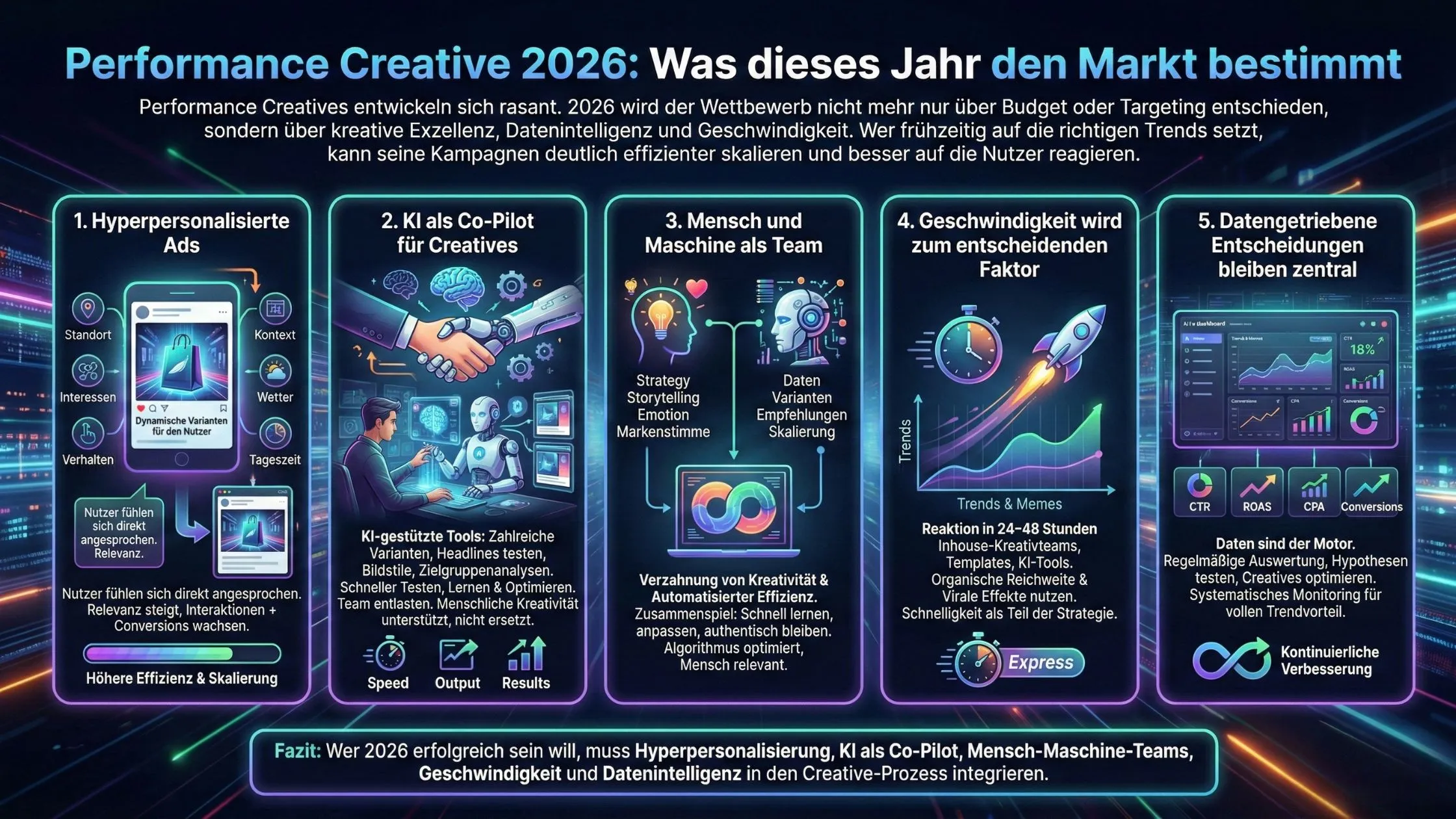 Infographic titled "Performance Creative 2026," depicting five trends: hyper-personalized ads, AI-assisted creatives, human-machine collaboration, speed dynamics, and data relevance.