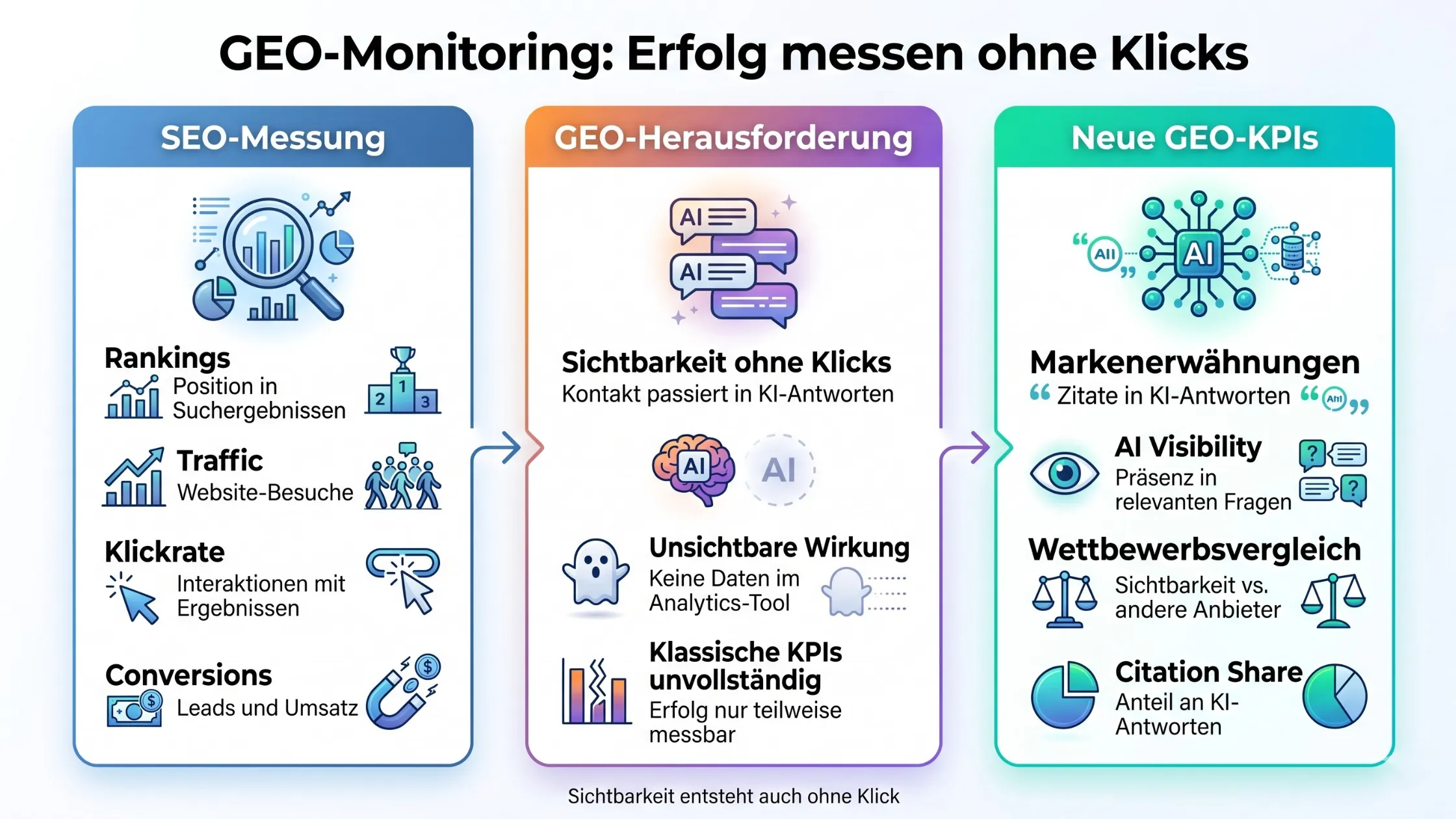 Infographic on GEO-Monitoring methods: SEO measurement, challenges, and new KPIs, highlighting visibility and citation share without clicks.